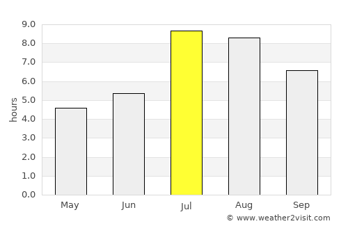 Dongfeng average rain in July