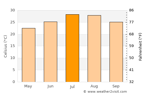 Dongfeng average temperature in July