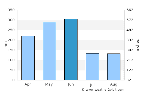Dongfeng average rain in June