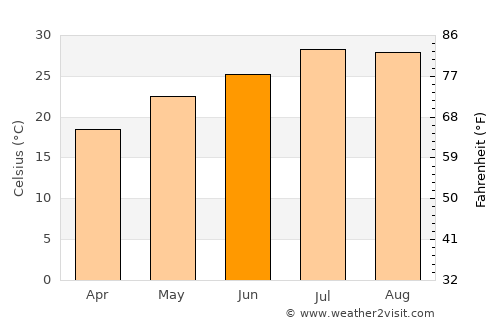 Dongfeng average temperature in June