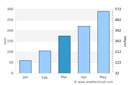 Dongfeng average rain in March