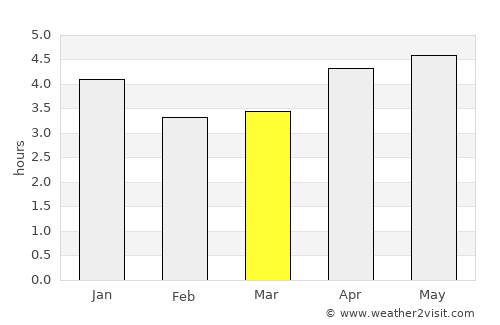 Dongfeng average rain in March