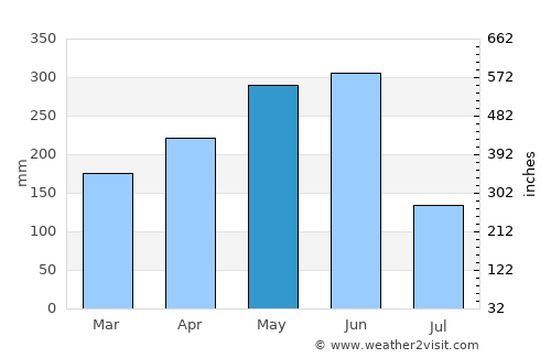 Dongfeng average rain in May