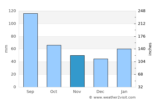 Dongfeng average rain in November