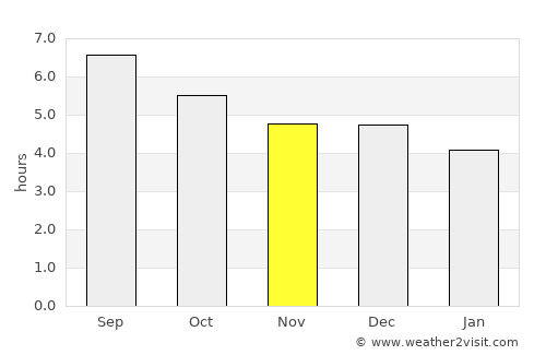 Dongfeng average rain in November