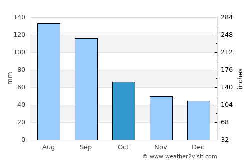 Dongfeng average rain in October