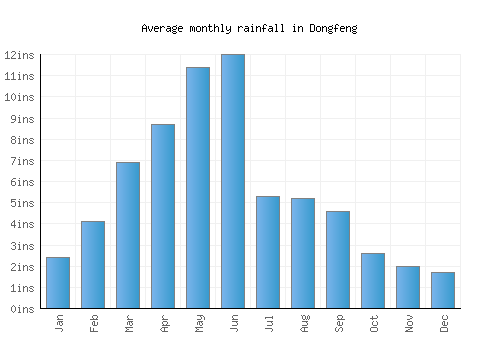 Dongfeng monthly rainfall chart (inches)