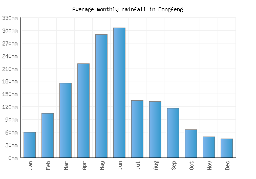 Dongfeng monthly rainfall chart (mm)
