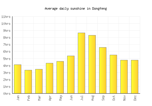 Dongfeng average daily sunshine chart