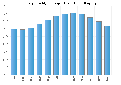 Dongfeng average sea temperature chart (Fahrenheit)