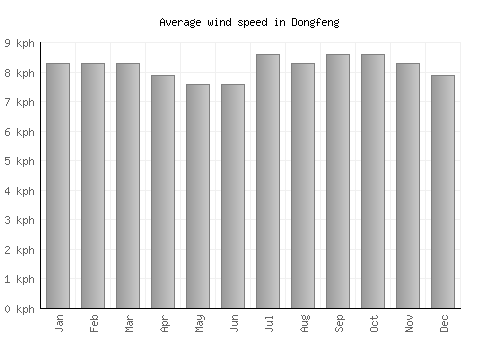 Dongfeng average winspeed by month (km/h)