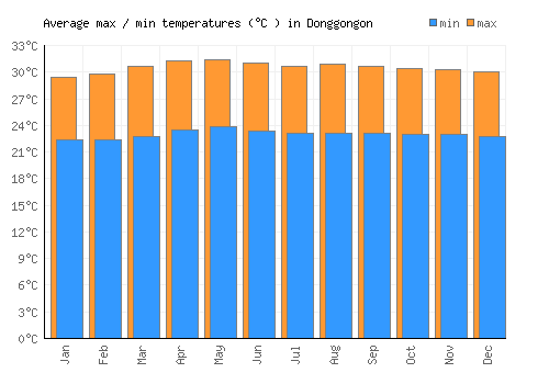 Donggongon average minimum / maximum temperatures (Celsius)