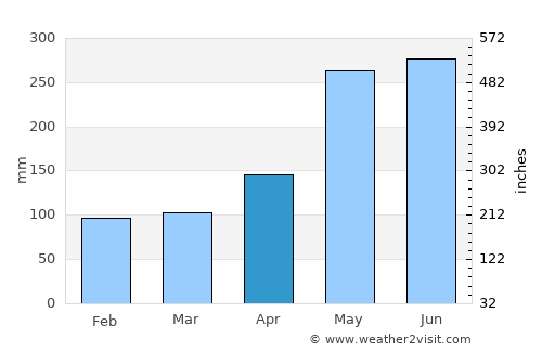 Donggongon average rain in April