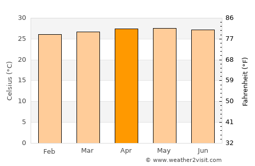 Donggongon average temperature in April