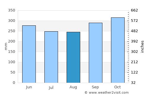 Donggongon average rain in August