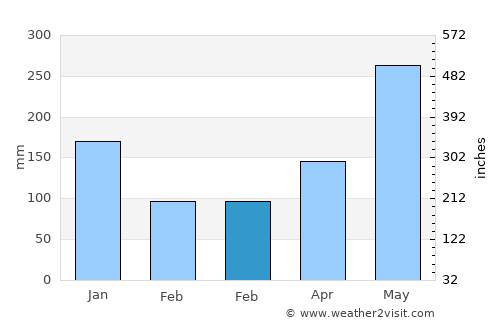 Donggongon average rain in February