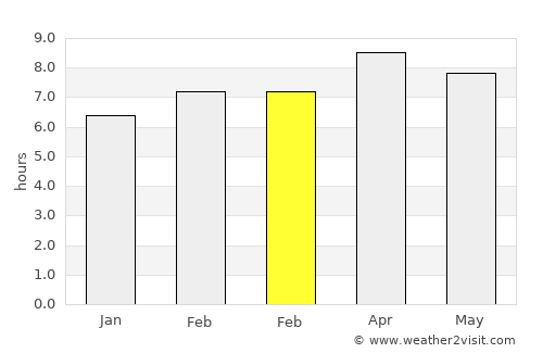 Donggongon average rain in February