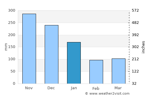 Donggongon average rain in January