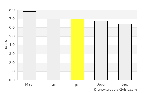Donggongon average rain in July