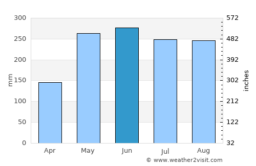 Donggongon average rain in June