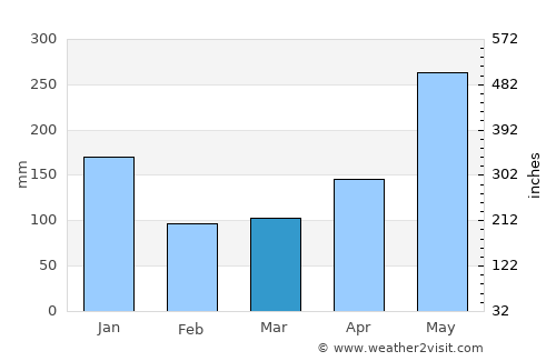 Donggongon average rain in March