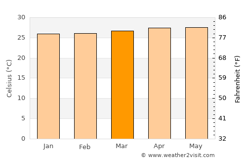 Donggongon average temperature in March
