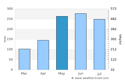 Donggongon average rain in May