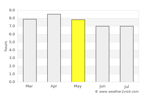 Donggongon average rain in May