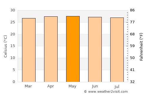 Donggongon average temperature in May
