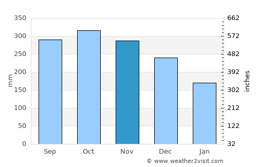 Donggongon average rain in November