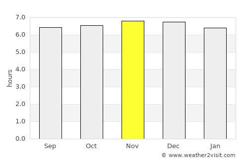 Donggongon average rain in November