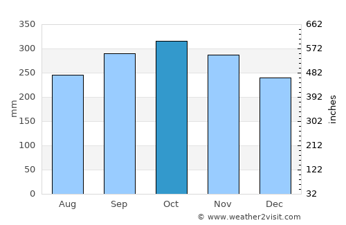 Donggongon average rain in October