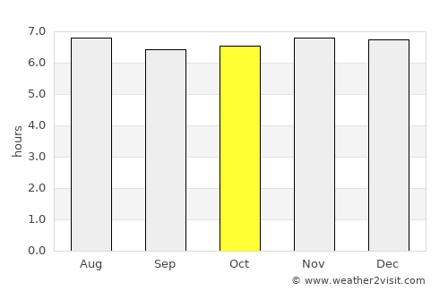 Donggongon average rain in October