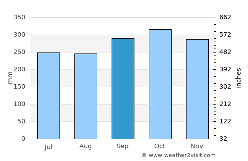 Donggongon average rain in September