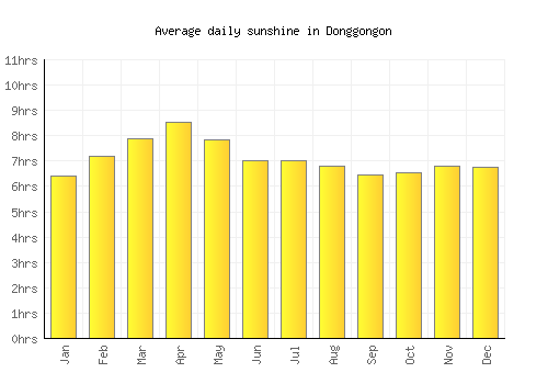 Donggongon average daily sunshine chart