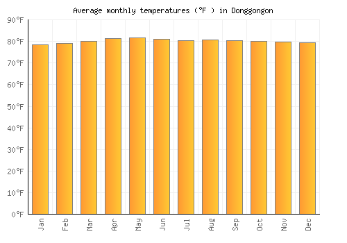 Donggongon average temperature chart (Fahrenheit)