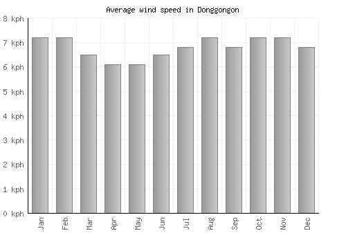 Donggongon average winspeed by month (km/h)