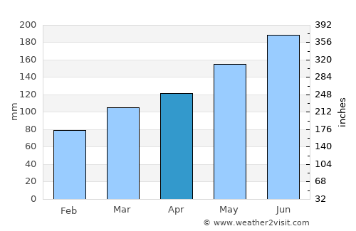 Dongguan average rain in April