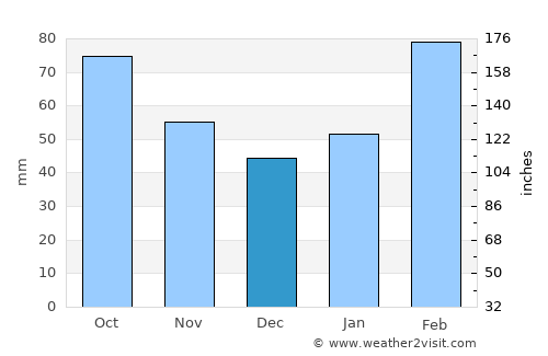 Dongguan average rain in December
