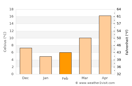 Dongguan average temperature in February