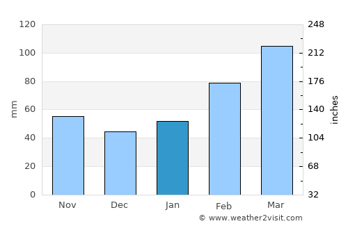 Dongguan average rain in January