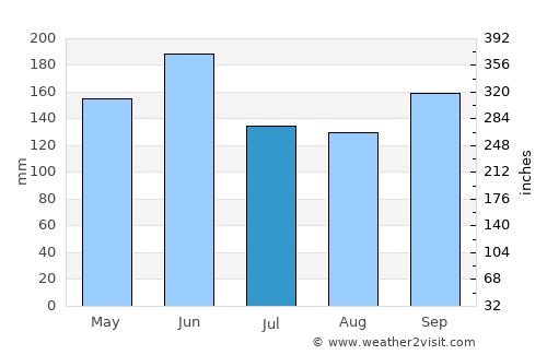Dongguan average rain in July