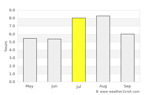 Dongguan average rain in July