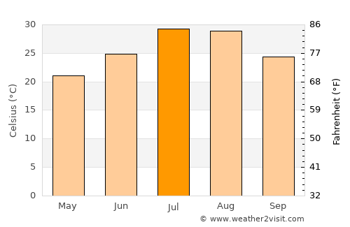Dongguan average temperature in July