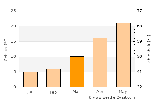 Dongguan average temperature in March