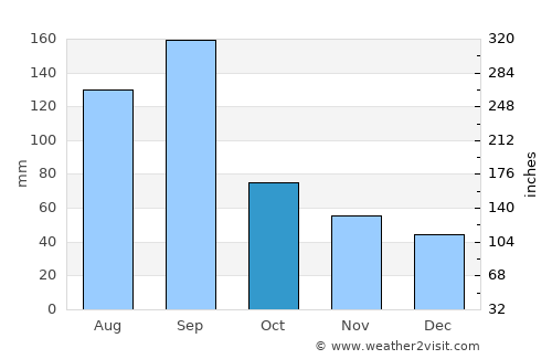 Dongguan average rain in October