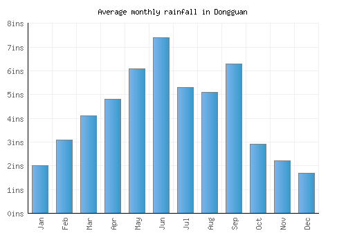 Dongguan monthly rainfall chart (inches)