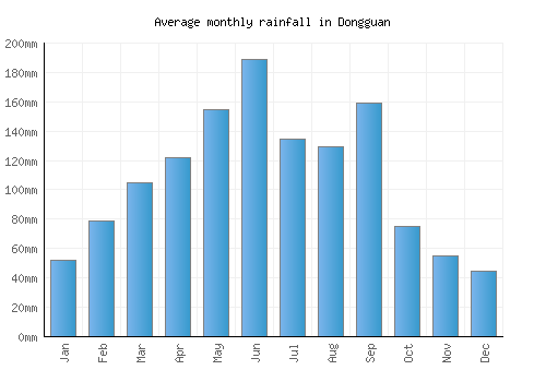Dongguan monthly rainfall chart (mm)