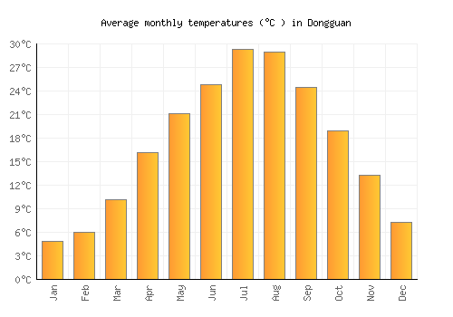 Dongguan average temperature chart (Celsius)