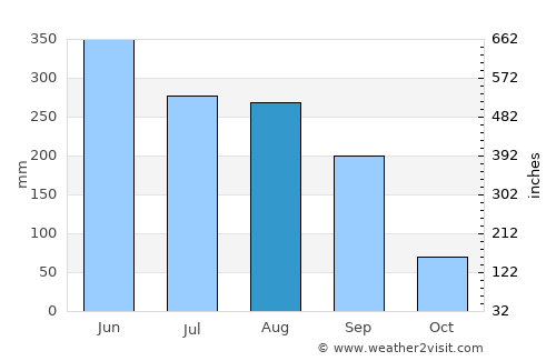 Donghai average rain in August